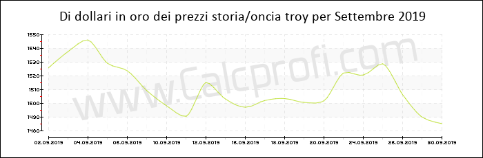La storia prezzo dell'oro in Settembre 2019