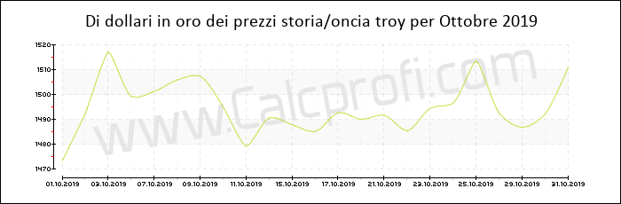 La storia prezzo dell'oro in Ottobre 2019