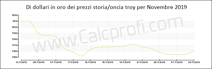 La storia prezzo dell'oro in Novembre 2019