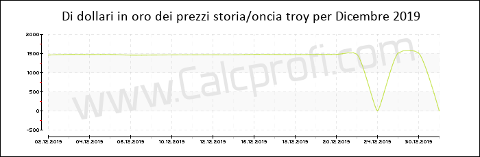 La storia prezzo dell'oro in Dicembre 2019