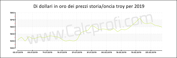La storia prezzo dell'oro in 2019