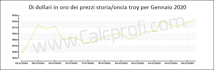 La storia prezzo dell'oro in Gennaio 2020