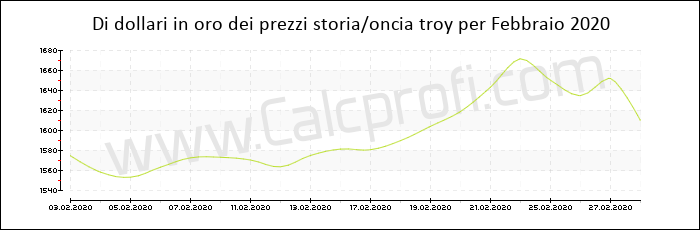 La storia prezzo dell'oro in Febbraio 2020