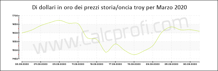 La storia prezzo dell'oro in Marzo 2020