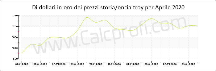 La storia prezzo dell'oro in Aprile 2020