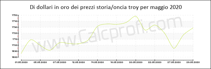 La storia prezzo dell'oro in maggio 2020