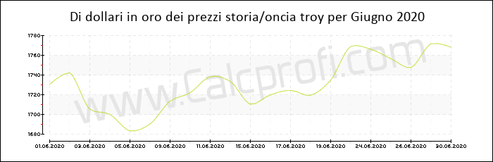 La storia prezzo dell'oro in Giugno 2020