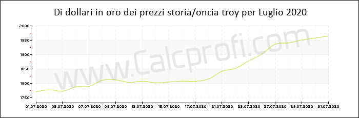 La storia prezzo dell'oro in Luglio 2020