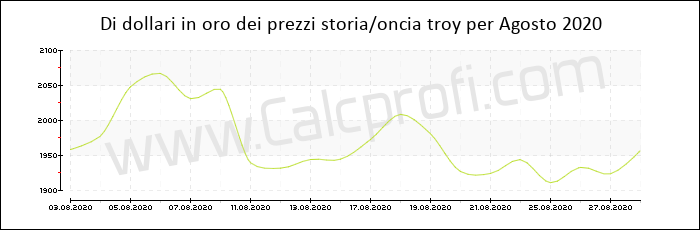 La storia prezzo dell'oro in Agosto 2020