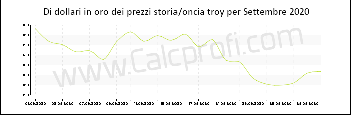 La storia prezzo dell'oro in Settembre 2020