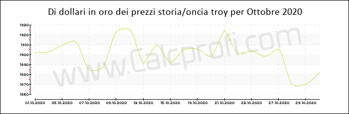 La storia prezzo dell'oro in Ottobre 2020