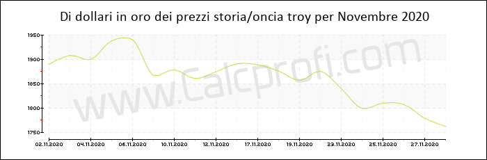 La storia prezzo dell'oro in Novembre 2020