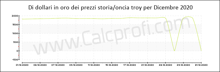 La storia prezzo dell'oro in Dicembre 2020