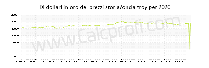 La storia prezzo dell'oro in 2020