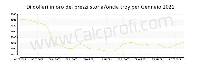 La storia prezzo dell'oro in Gennaio 2021