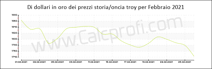 La storia prezzo dell'oro in Febbraio 2021