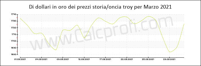 La storia prezzo dell'oro in Marzo 2021