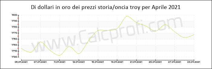 La storia prezzo dell'oro in Aprile 2021