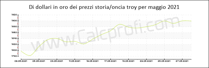 La storia prezzo dell'oro in maggio 2021