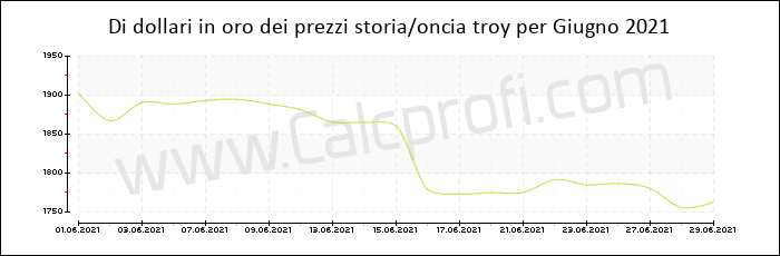 La storia prezzo dell'oro in Giugno 2021