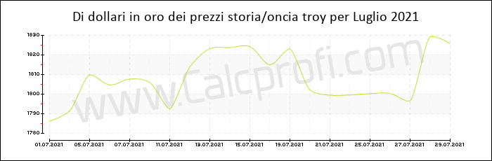 La storia prezzo dell'oro in Luglio 2021