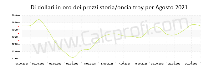 La storia prezzo dell'oro in Agosto 2021