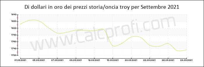 La storia prezzo dell'oro in Settembre 2021