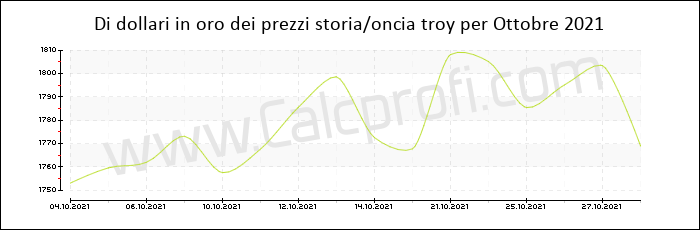 La storia prezzo dell'oro in Ottobre 2021