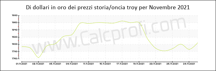 La storia prezzo dell'oro in Novembre 2021