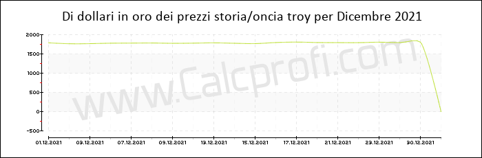La storia prezzo dell'oro in Dicembre 2021