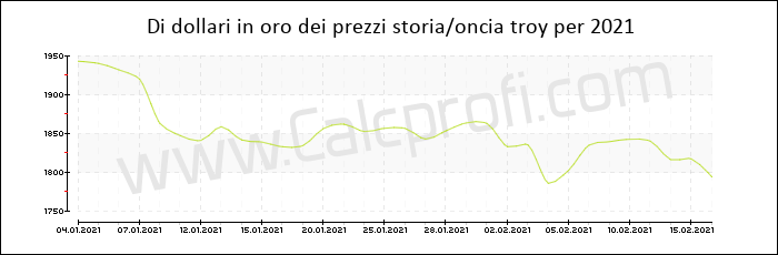 La storia prezzo dell'oro in 2021