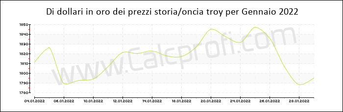 La storia prezzo dell'oro in Gennaio 2022