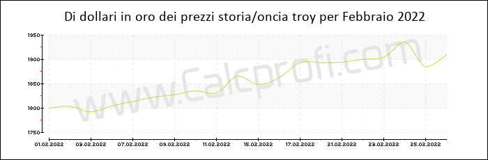 La storia prezzo dell'oro in Febbraio 2022