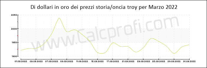 La storia prezzo dell'oro in Marzo 2022