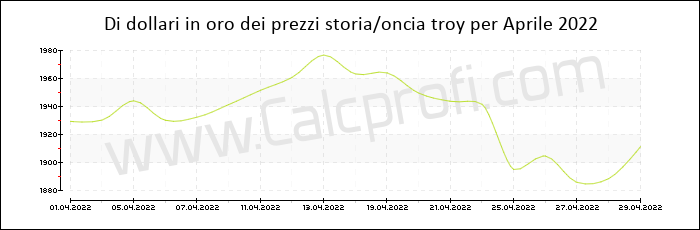 La storia prezzo dell'oro in Aprile 2022