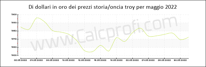 La storia prezzo dell'oro in maggio 2022