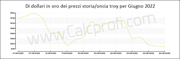 La storia prezzo dell'oro in Giugno 2022