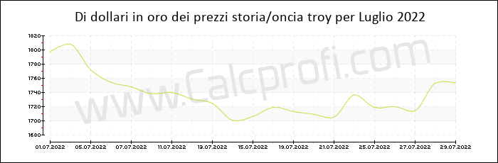 La storia prezzo dell'oro in Luglio 2022
