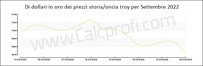 La storia prezzo dell'oro in Settembre 2022