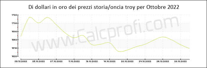 La storia prezzo dell'oro in Ottobre 2022