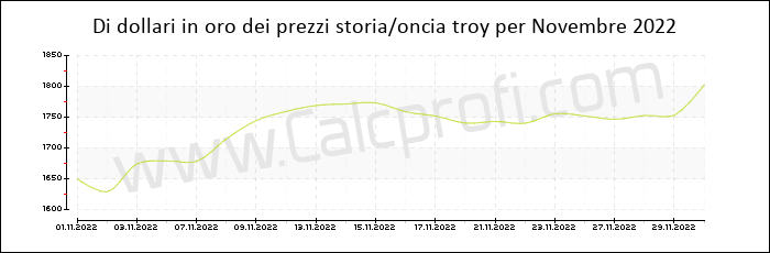 La storia prezzo dell'oro in Novembre 2022