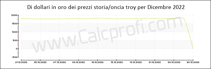 La storia prezzo dell'oro in Dicembre 2022