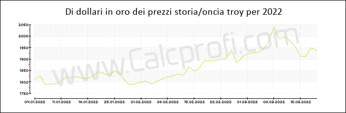 La storia prezzo dell'oro in 2022