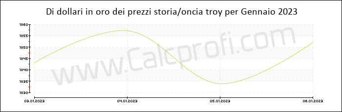La storia prezzo dell'oro in Gennaio 2023