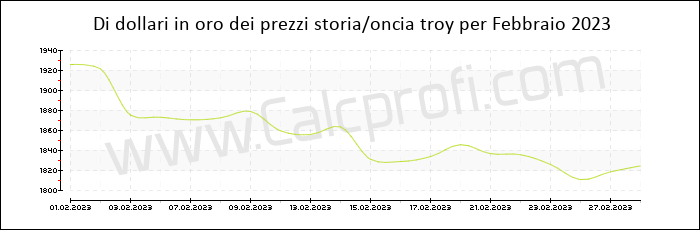 La storia prezzo dell'oro in Febbraio 2023