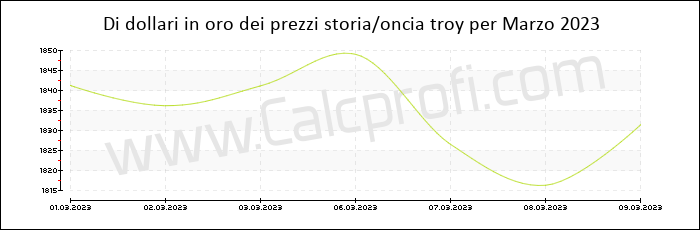 La storia prezzo dell'oro in Marzo 2023
