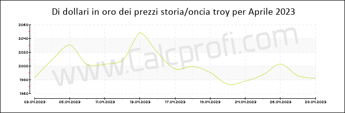 La storia prezzo dell'oro in Aprile 2023