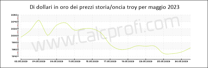La storia prezzo dell'oro in maggio 2023