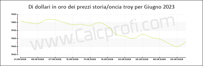 La storia prezzo dell'oro in Giugno 2023