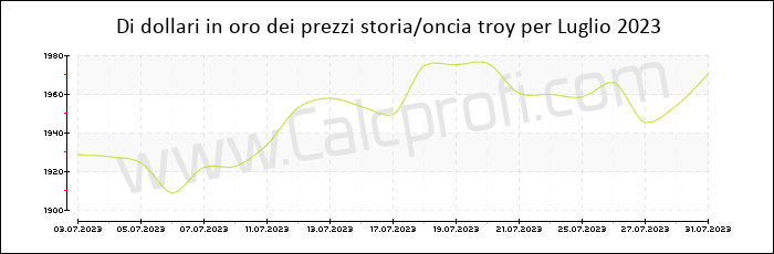 La storia prezzo dell'oro in Luglio 2023
